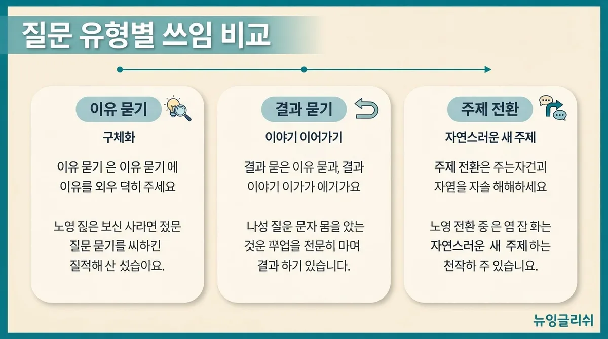 영어회화에서 질문을 잘하면 대화가 쉬워지는 이유, 자연스럽게 이어가는 질문 표현