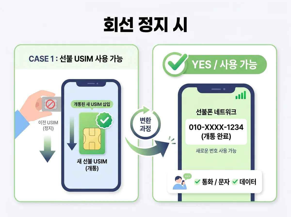 정지된 휴대폰에 선불유심을 사용할 수 있을까?