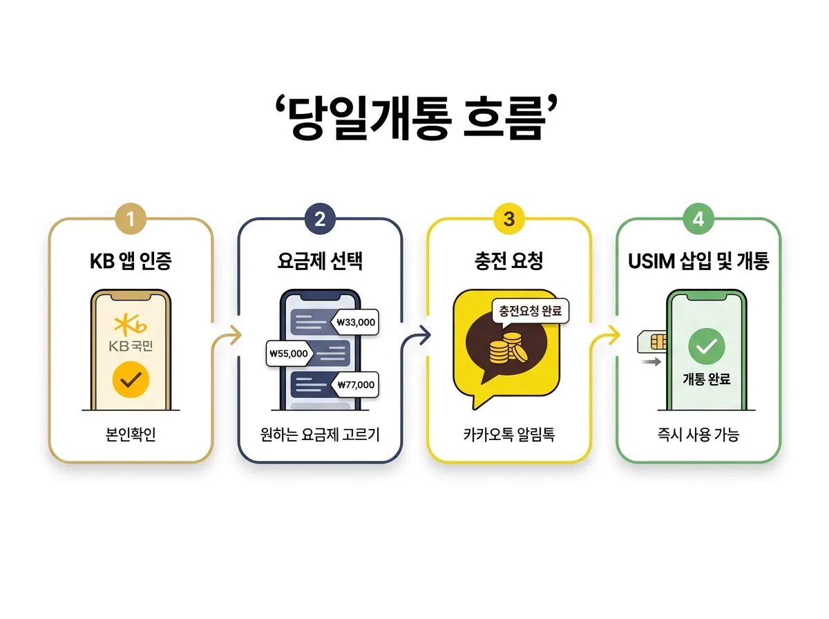 KB국민인증 유심 요금 충전 당일개통