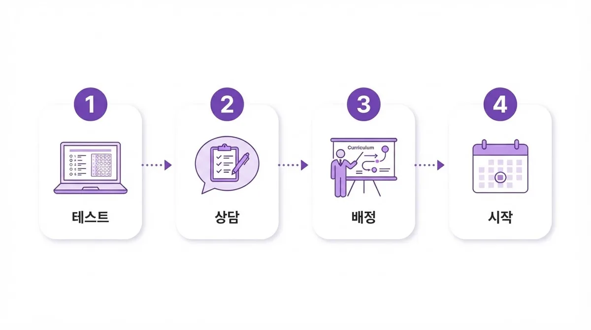 원어민영어회화 수강방법과 수업과정 자세히 알아보기