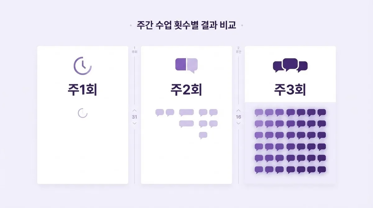동두천영어회화 요즘 직장인들이 주3회 몰리는 이유