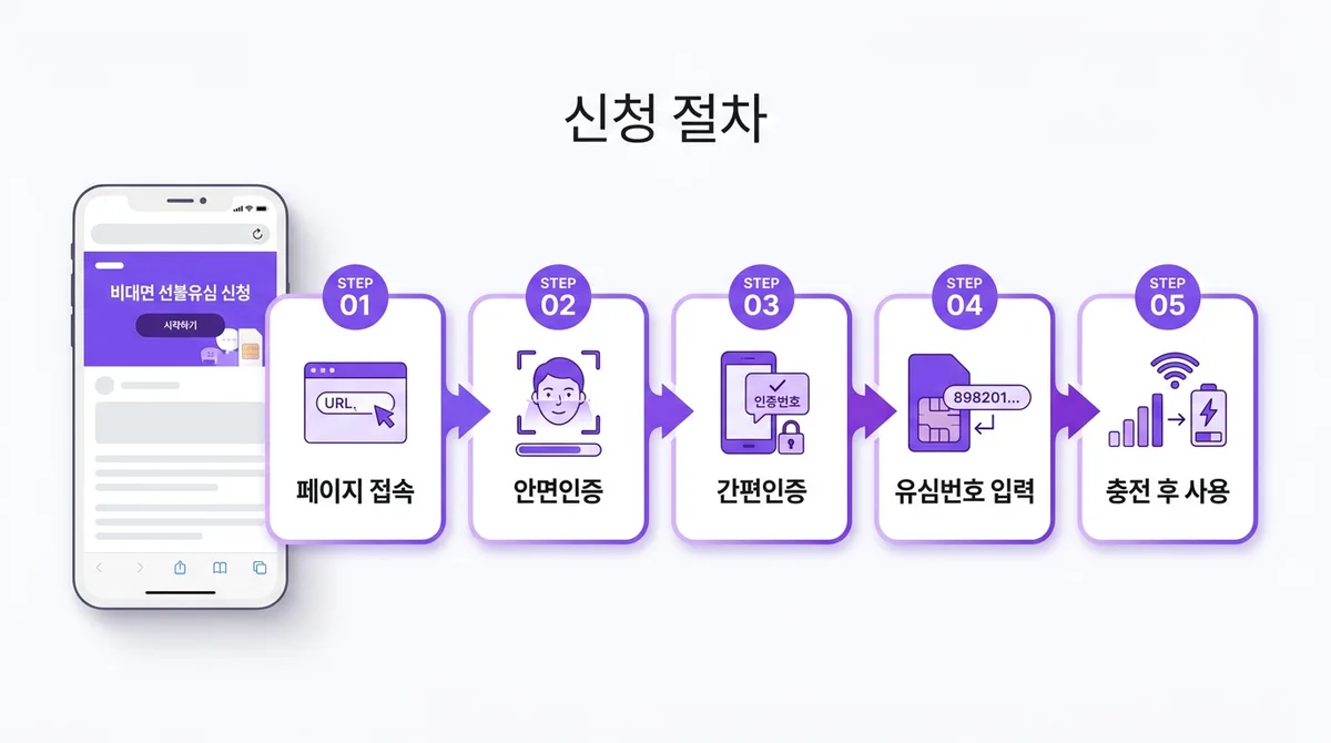 선불 유심 비대면개통 신청방법
