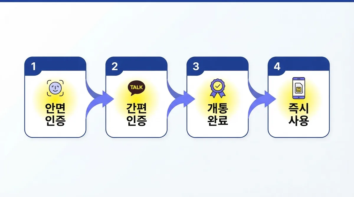 통신사 선불폰 변경 방법 총정리 | 번호이동부터 유심 교체까지