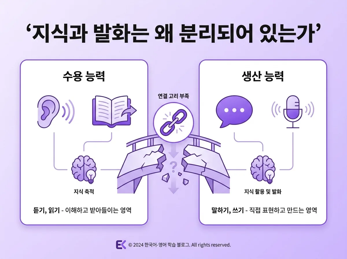 성인영어회화 입이 안 열리는 진짜 원인 10년 걸릴 유창하게 말하기