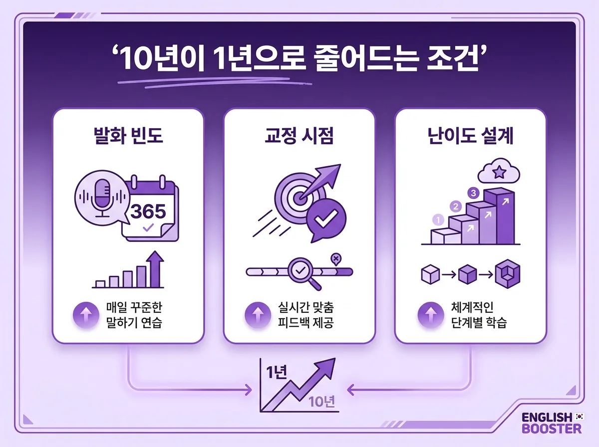 성인영어회화 입이 안 열리는 진짜 원인 10년 걸릴 유창하게 말하기