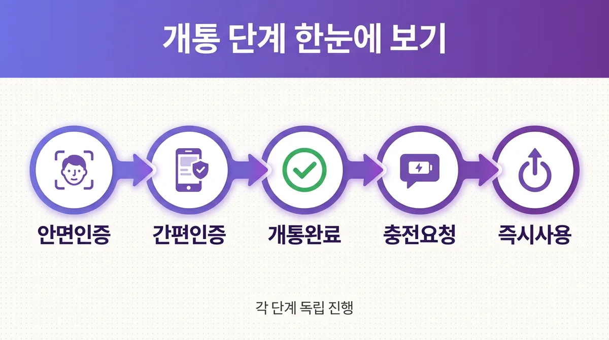 선불폰 개통 방법 한눈에 정리