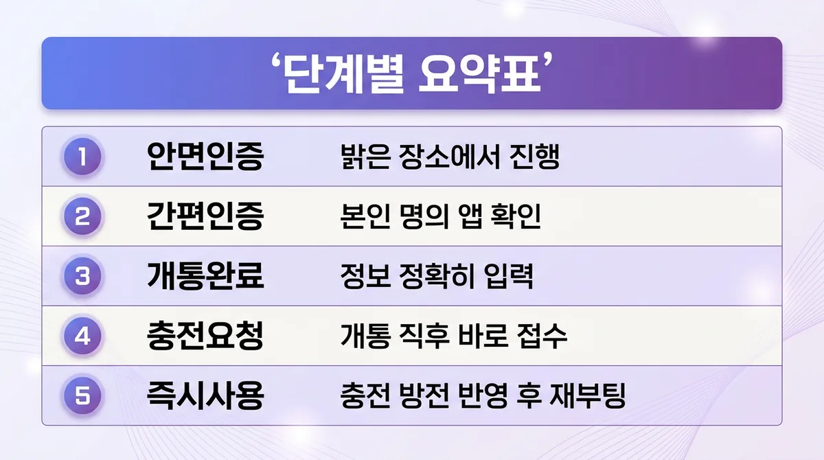 선불폰 개통 방법 한눈에 정리