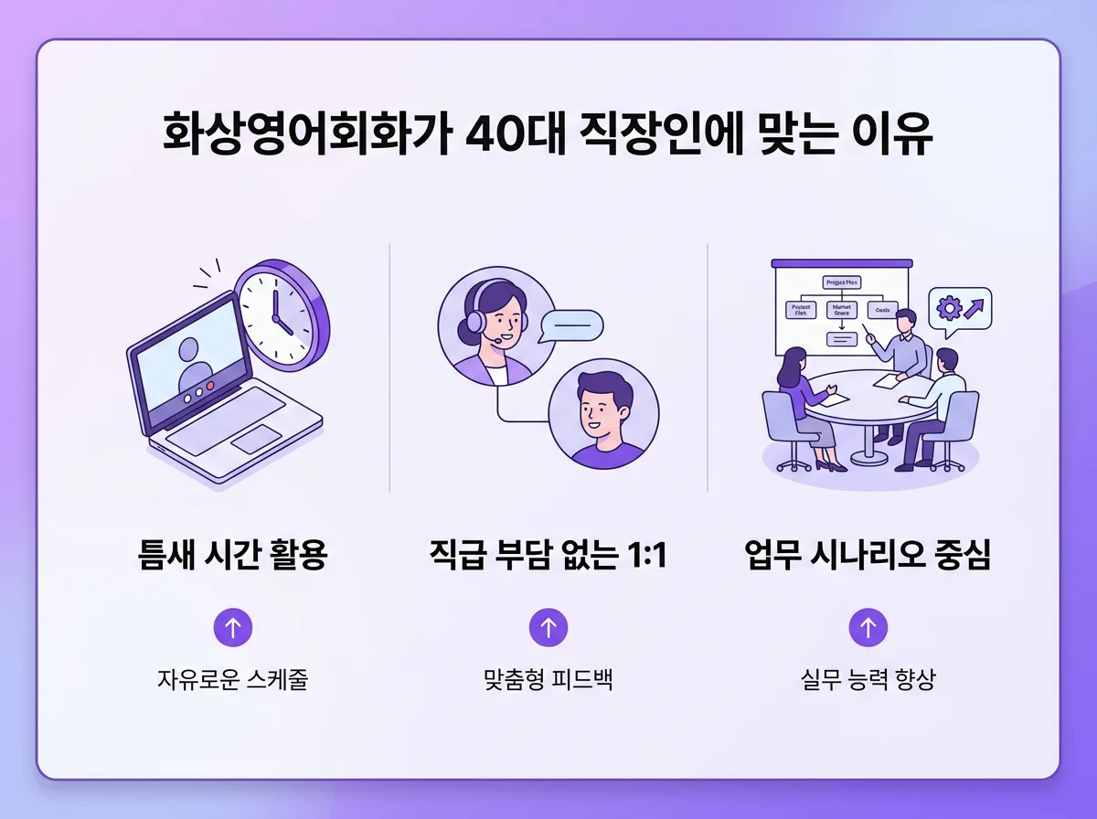화상영어회화 40대 직장인 비즈니스 영어 완성법 지금 바로