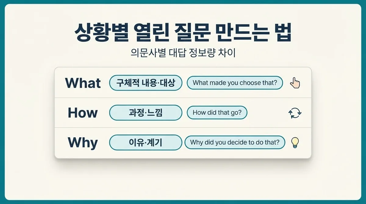 영어회화 질문, 요즘 뜨는 열린 질문 표현으로 대화 이어가기