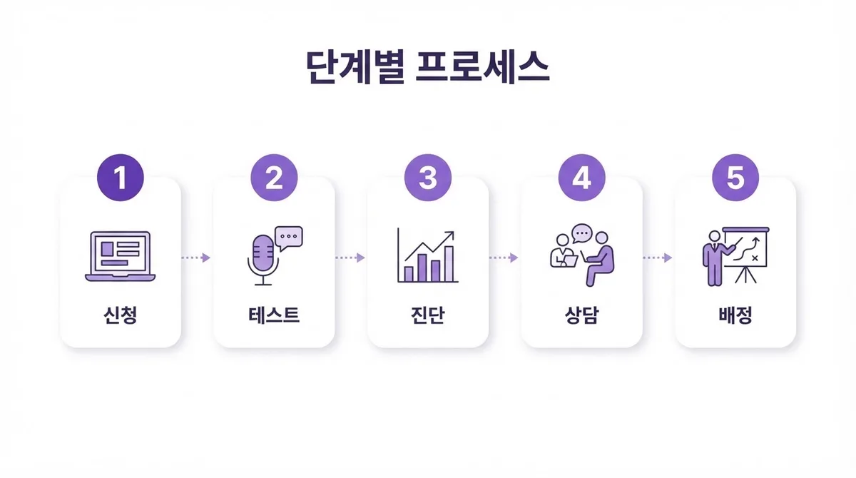 수준 모를 때 시그니처 원어민 영어회화 레벨테스트 순서