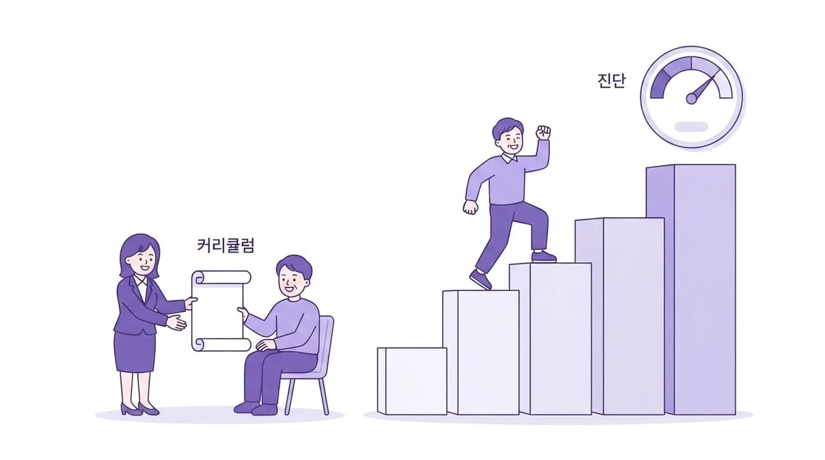 수준 모를 때 시그니처 원어민 영어회화 레벨테스트 순서