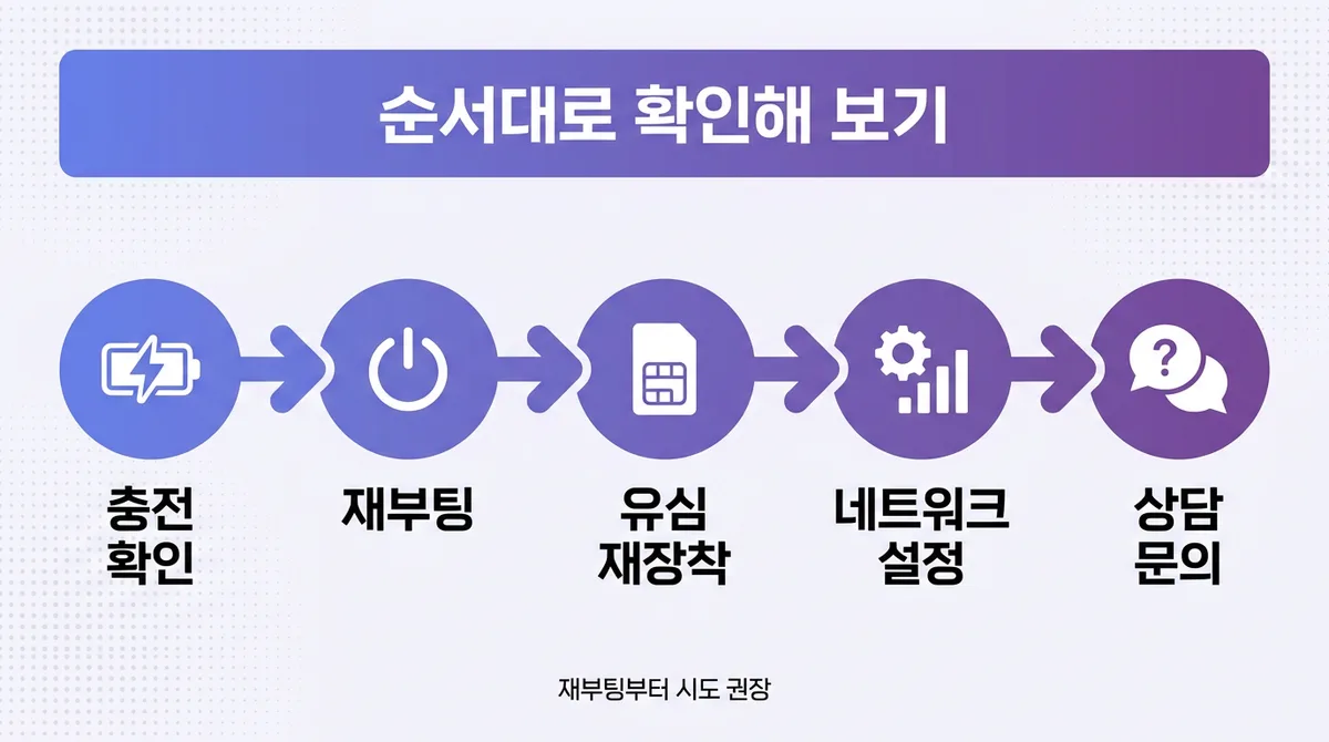 유심을 장착했는데 서비스 없음이 표시된다면?