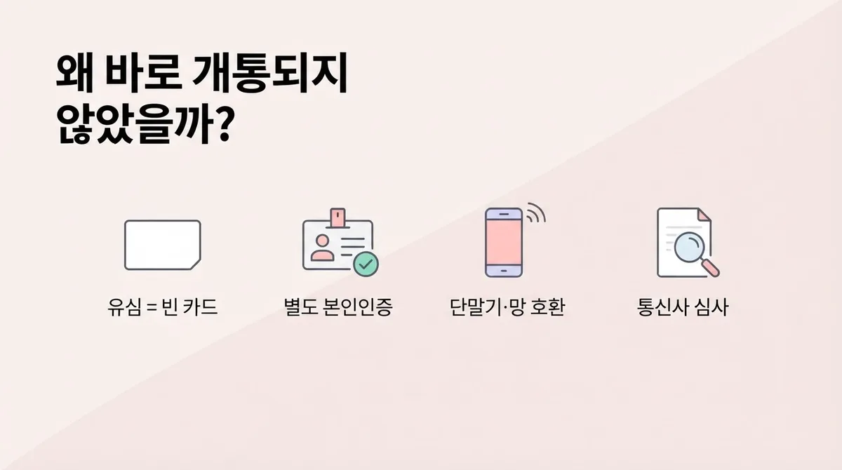 편의점 유심을 샀는데 바로 개통되지 않았던 이유와 실제 개통 순서