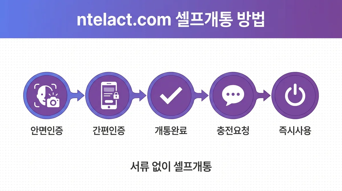 무직자 데이터 무제한 요금제 추천 및 개통 방법