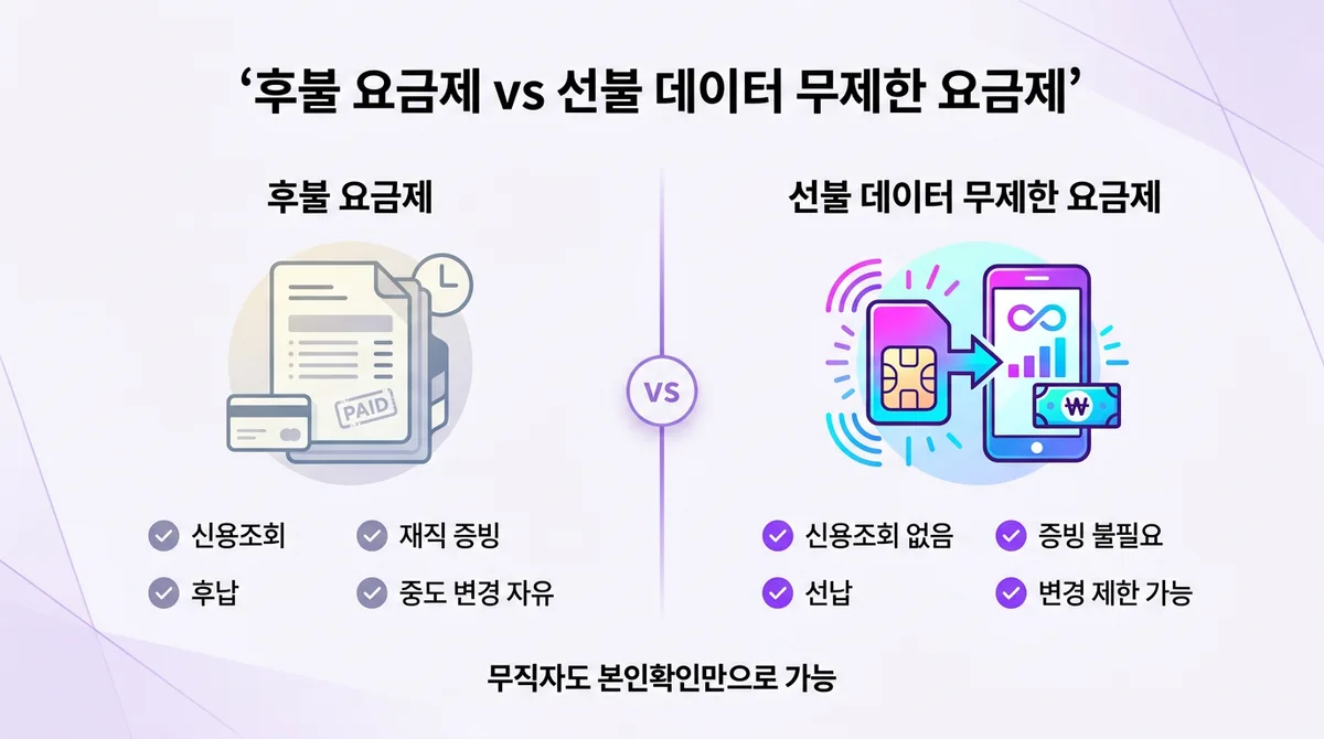 무직자 데이터 무제한 요금제 추천 및 개통 방법