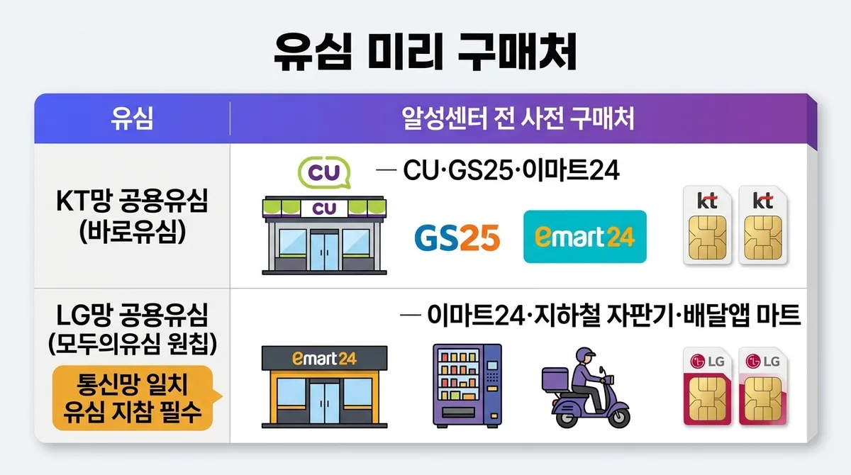 선불폰 알뜰폰 개통센터 위치 및 예약개통 방법