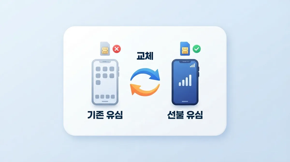 발신정지 걸린 폰 그대로 두고 선불유심만 바꿔 끼우는 순서