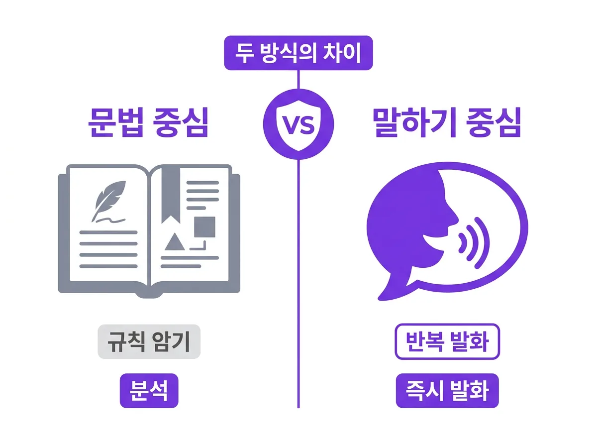 영어를 처음 배운다면? 문법보다 우선해야 할 영어회화 학습 순서