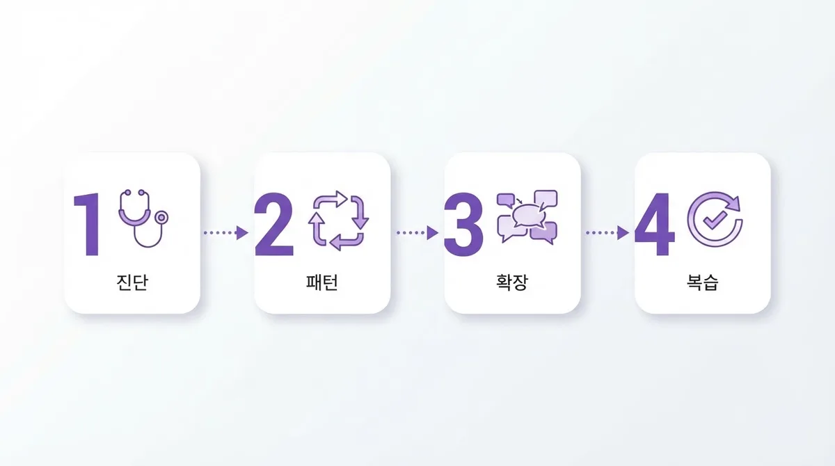 원어민영어회화 처음 시작하는 분들을 위한 완벽 가이드