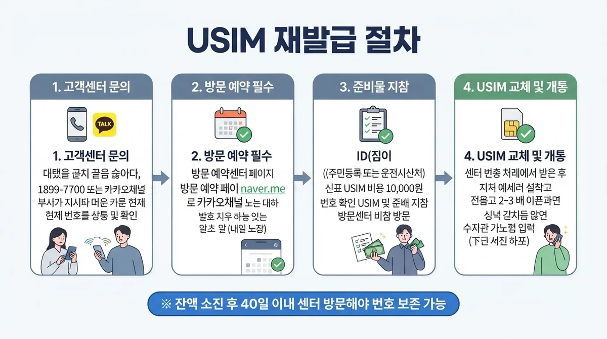 선불폰 유심 파손시 재발급 방법과 비용