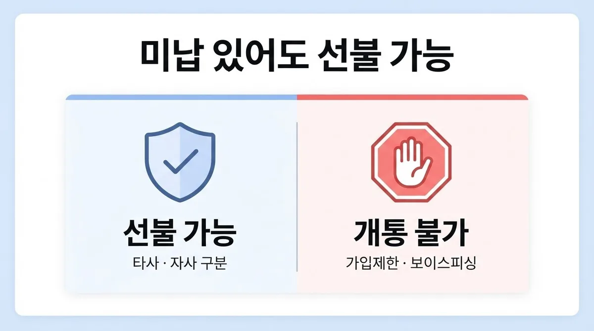 신림선불폰 미납요금 있어도 당일 방문개통 되는 조건 정리