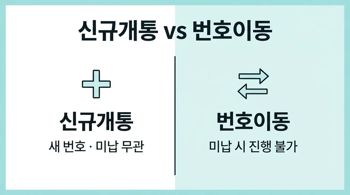신림선불폰 미납요금 있어도 당일 방문개통 되는 조건 정리