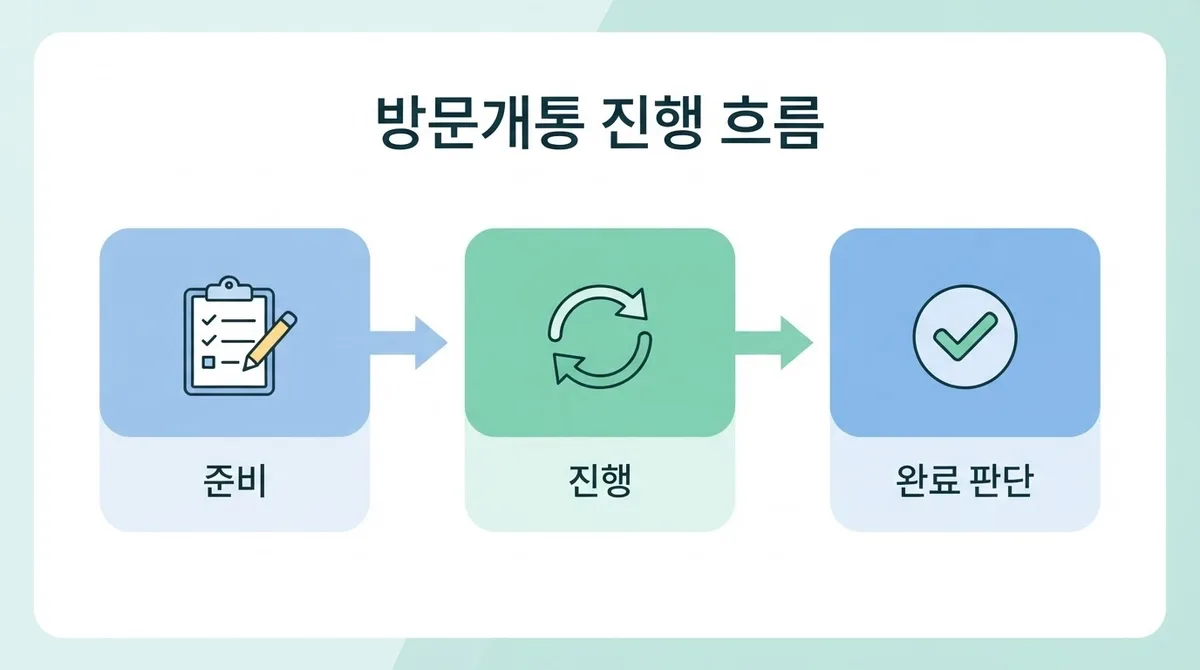 신림선불폰 미납요금 있어도 당일 방문개통 되는 조건 정리