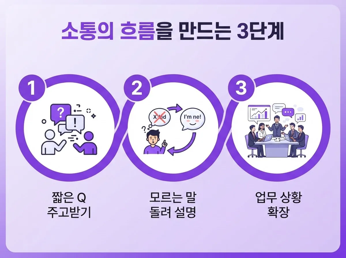 거제영어회화 비대면 수업 초보자 유창하게 소통하는 법 2026 최신