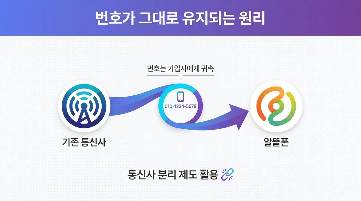 알뜰폰 번호이동 기존 번호 그대로 사용하는 방법