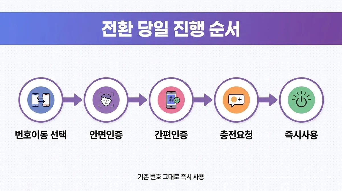 알뜰폰 번호이동 기존 번호 그대로 사용하는 방법