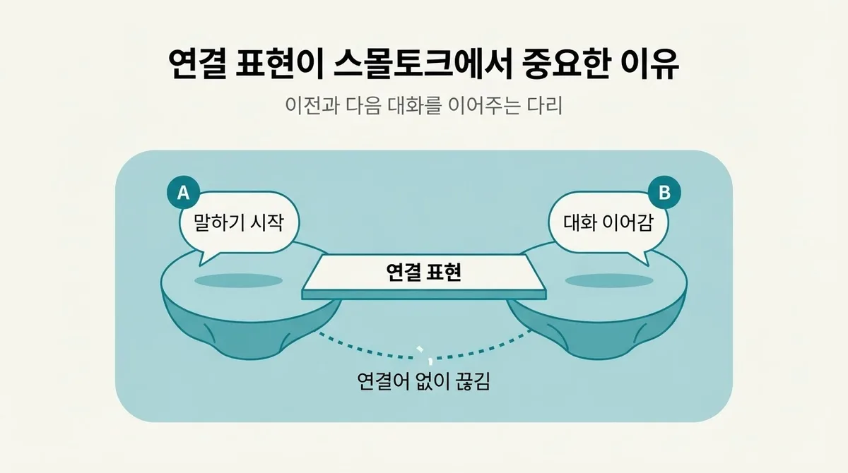 영어회화, 요즘 뜨는 스몰토크 연결 표현 총정리