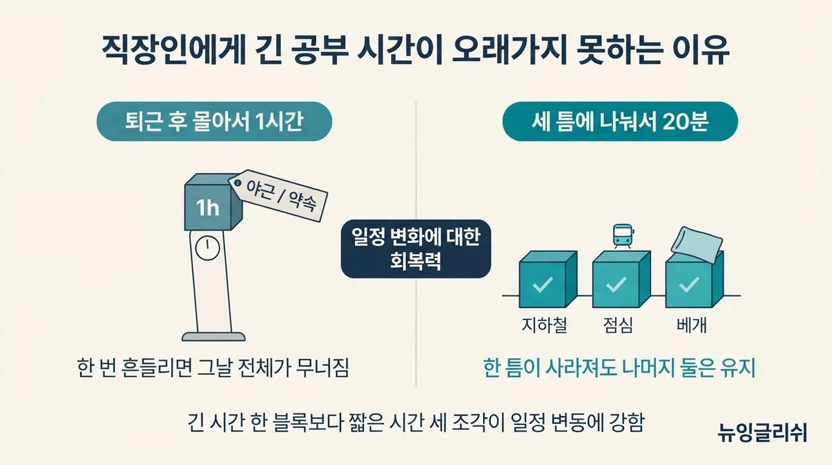 직장인 영어회화, 바쁜 일상 속 하루 20분으로 실력 올리는 법