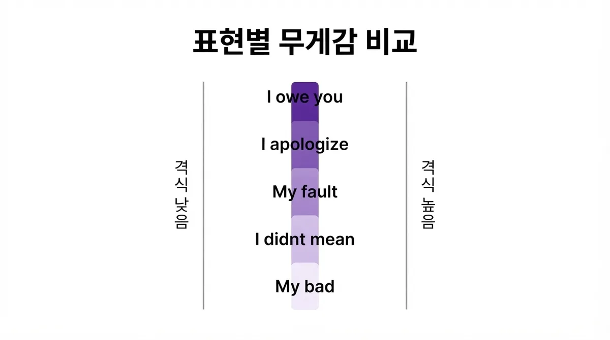 "I'm sorry" 말고 진짜 쓰는 영어 사과 표현 5가지