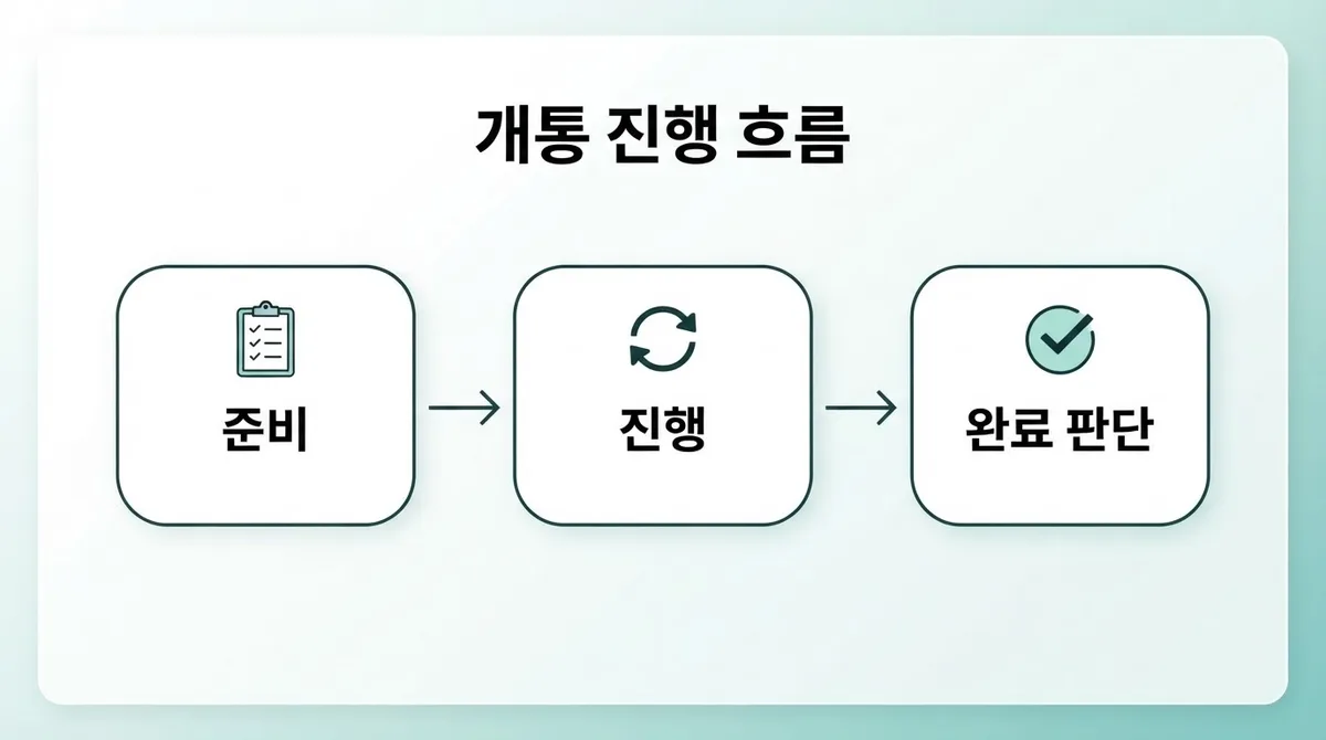 동성로선불폰 데이터 무제한 요금제, 월 요금과 개통 절차 총정리