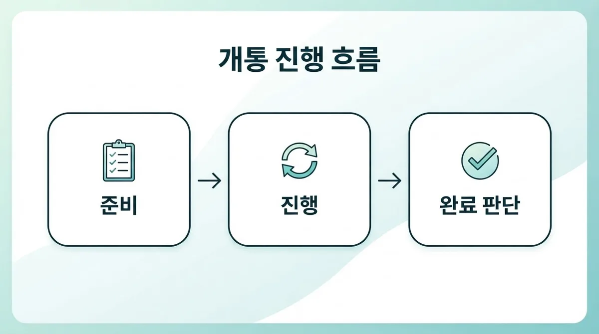 본인명의 휴대폰이 꼭 필요할 때 선불폰 개통으로 해결하는 방법