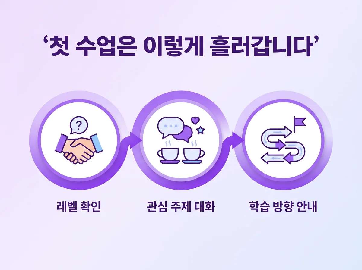 원어민영어회화 비대면 수업 초보자 완벽가이드 지금 바로