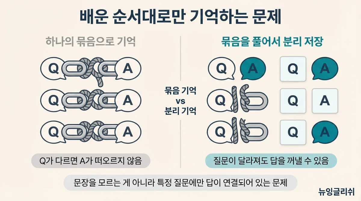 성인 영어회화, 배운 문장도 질문받으면 안 나오는 이유와 연습법