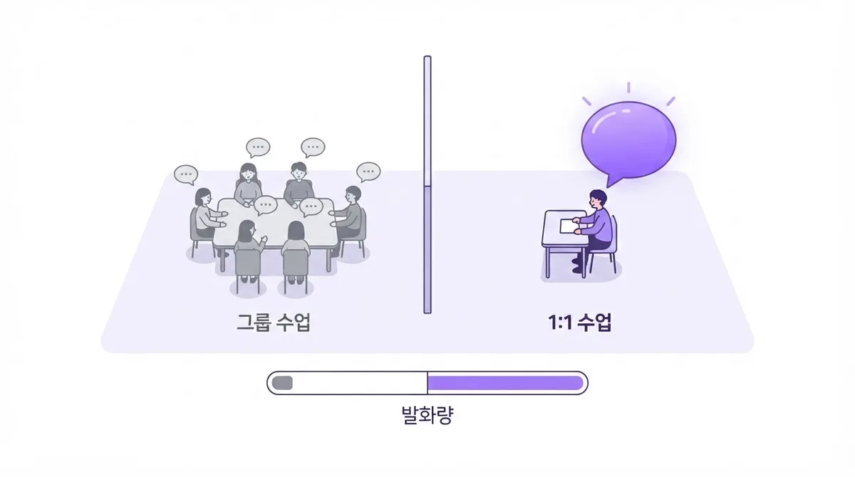 부천에서 영어회화 배운다면 원어민 강사 1:1 수업을 선택하는 이유
