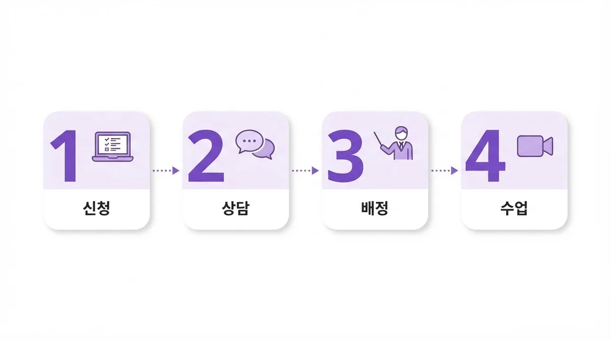 원어민영어회화 수강안내 처음 시작하는 분들을 위한 정보