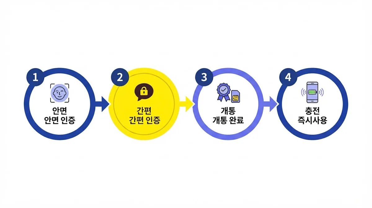 케이티바로유심 개통 지금 하면 좋은 이유, 5분 완료 혜택 총정리