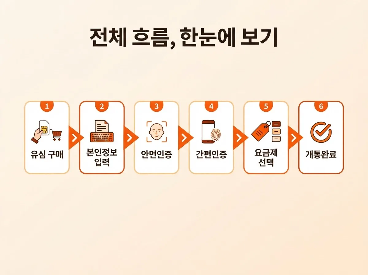 알뜰폰 개통 순서 모를 때, 온라인 비대면으로 집에서 완료하는 흐름 안내