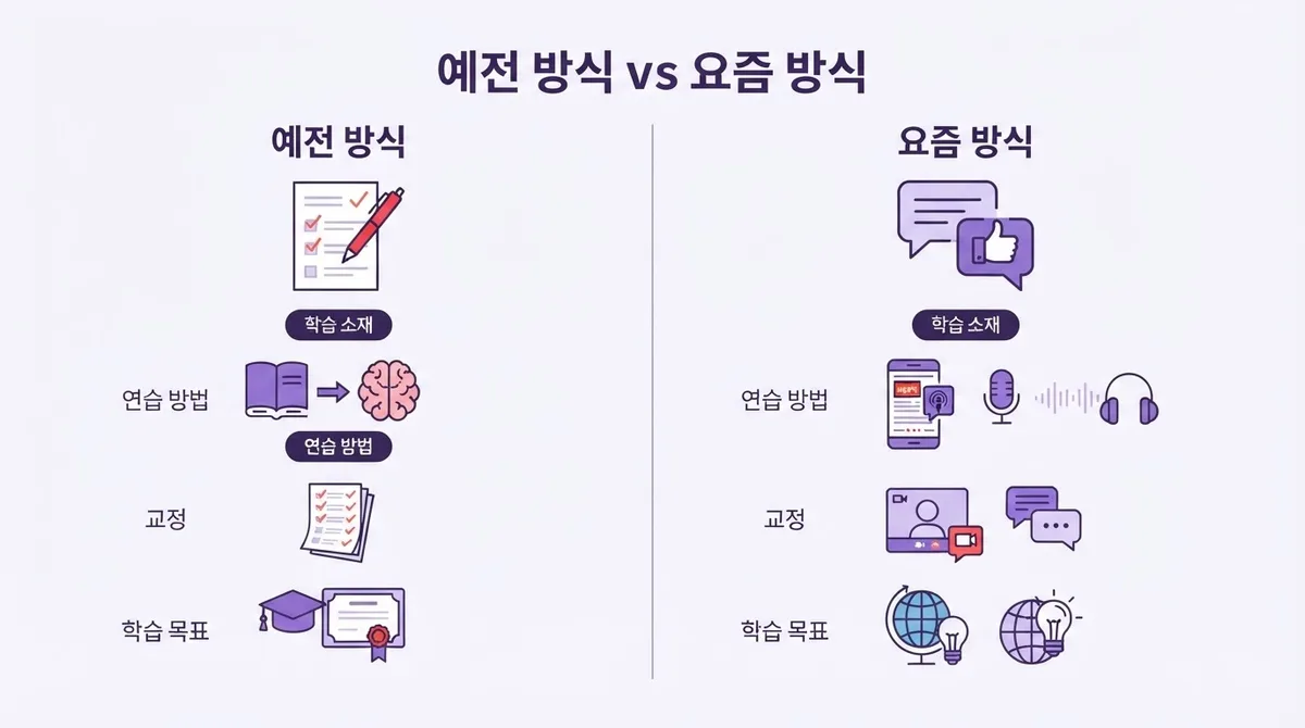 성인영어회화 요즘 뜨는 실전공략법, 이렇게 달라졌습니다