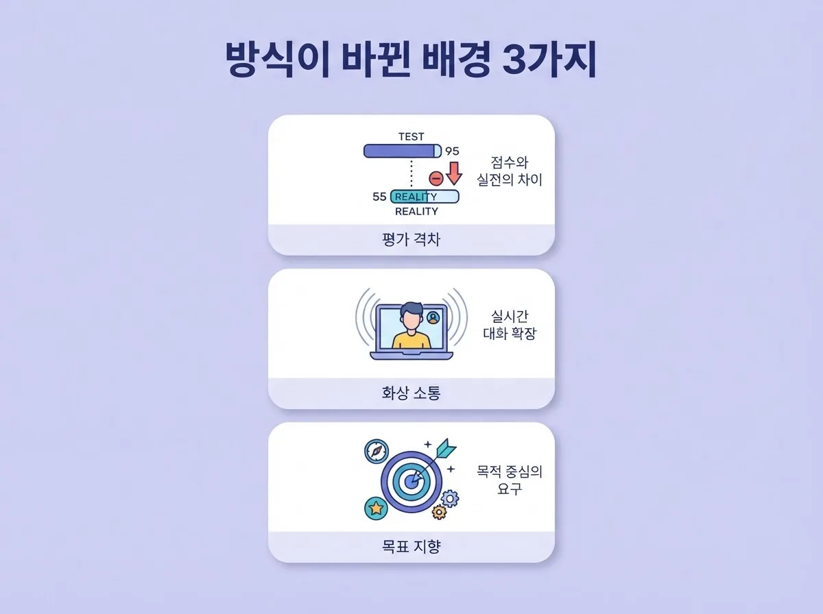 성인영어회화 요즘 뜨는 실전공략법, 이렇게 달라졌습니다
