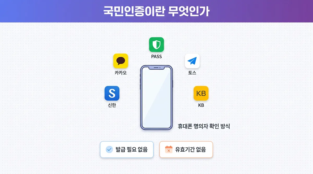 국민인증으로 알뜰폰 개통하는 방법, 기존 인증서 만료돼도 가능한 이유