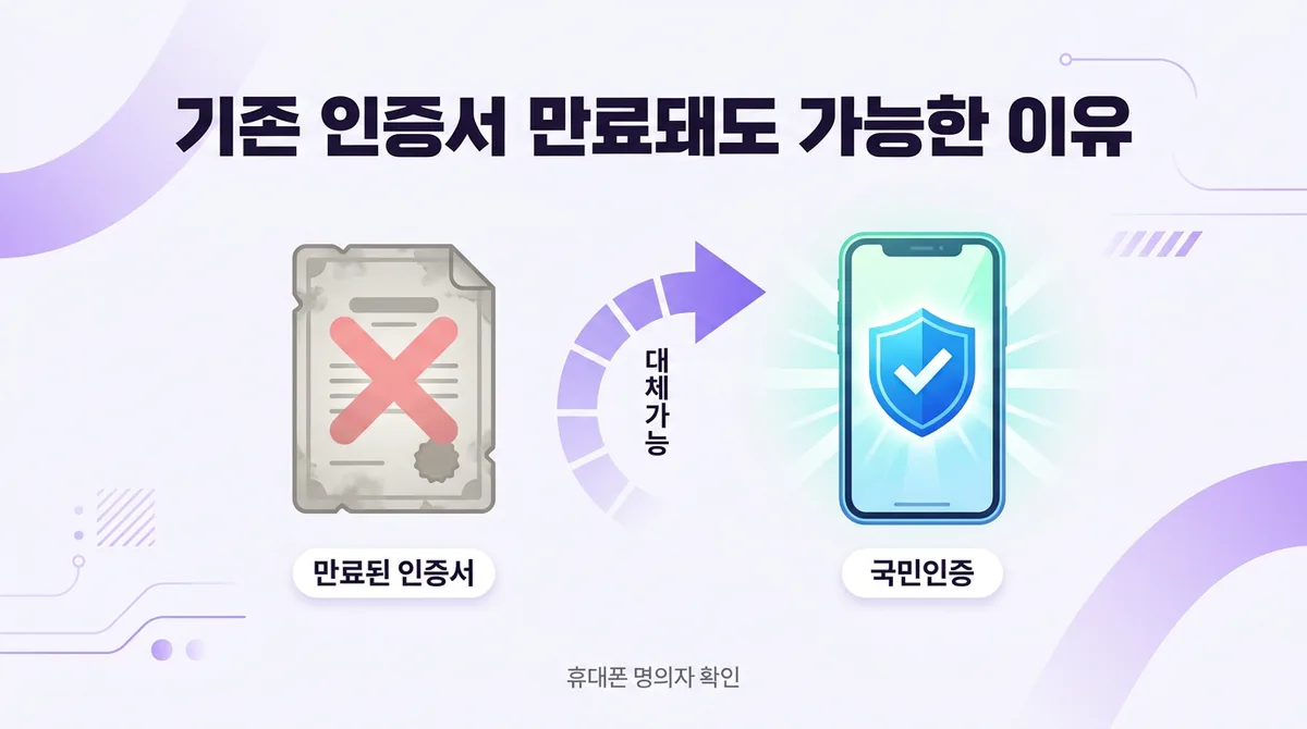 국민인증으로 알뜰폰 개통하는 방법, 기존 인증서 만료돼도 가능한 이유