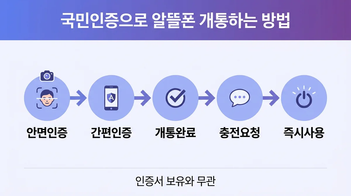 국민인증으로 알뜰폰 개통하는 방법, 기존 인증서 만료돼도 가능한 이유