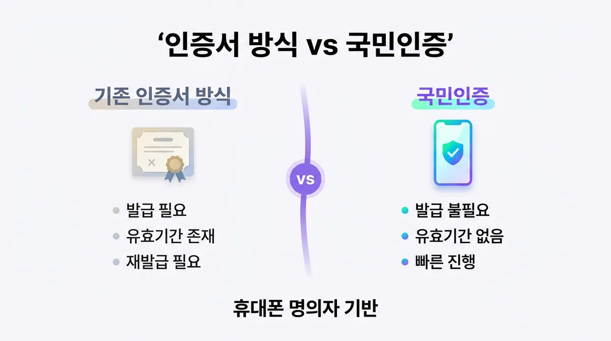 국민인증으로 알뜰폰 개통하는 방법, 기존 인증서 만료돼도 가능한 이유