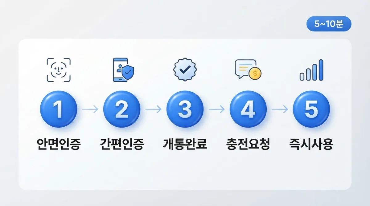 통신미납으로 폰이 끊겼을 때 선불폰으로 당일 다시 쓰는 법