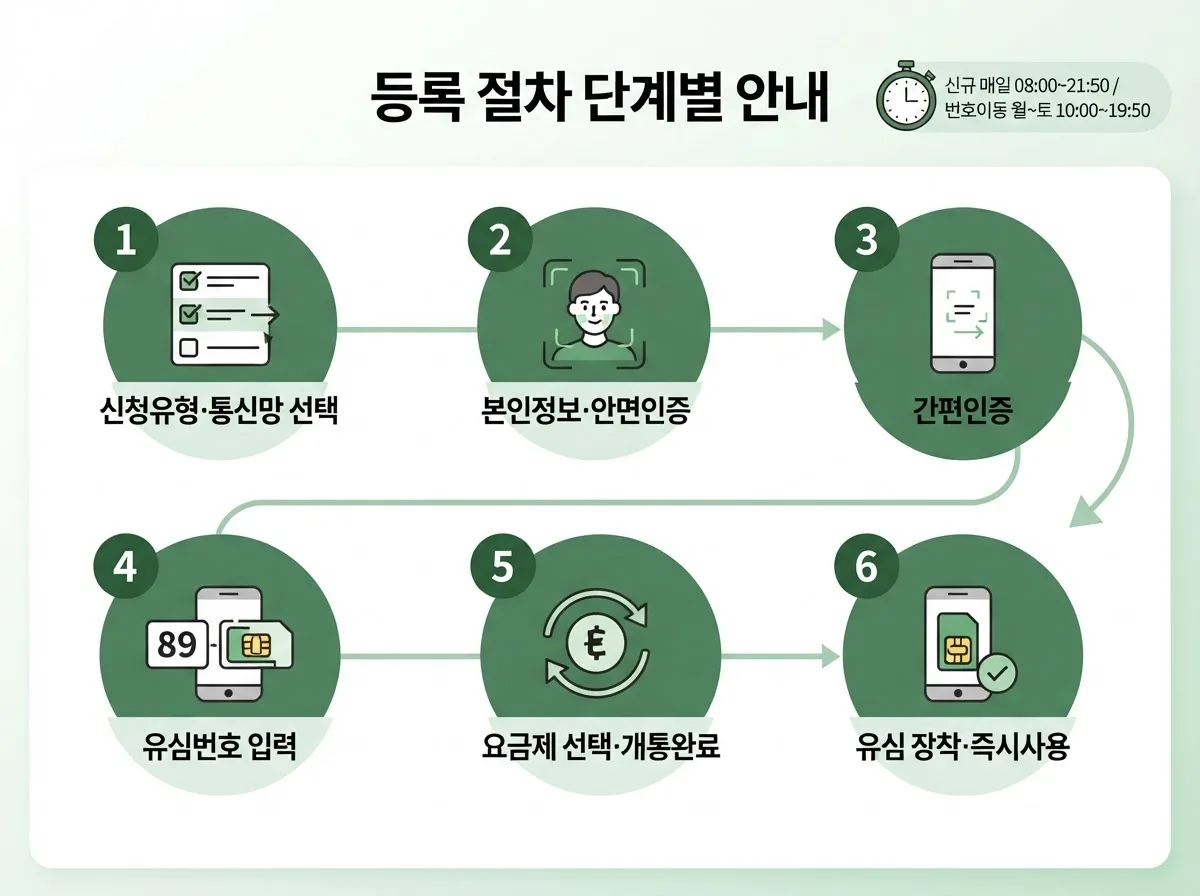 선불엘지유심 개통 원하는데 LG망 호환 기기 확인부터 등록까지 안내