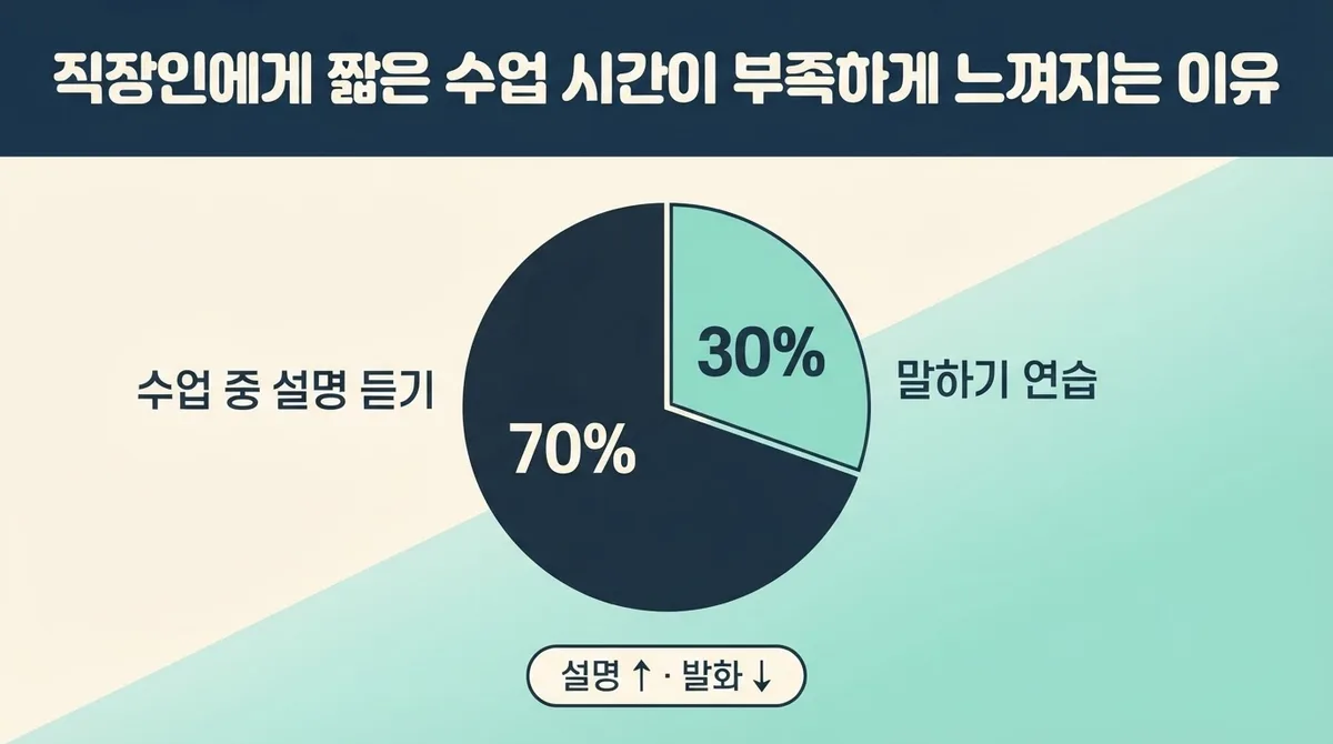 직장인 영어회화, 요즘 뜨는 AI 예습 + 1:1 화상수업 조합